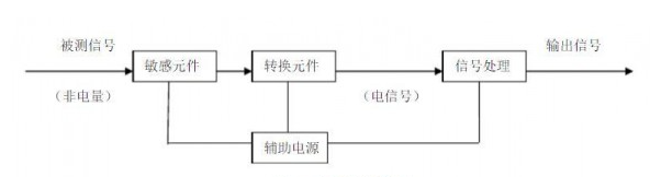 煤礦安全監(jiān)測(cè)監(jiān)控技術(shù)中涉及哪些傳感器和在線監(jiān)測(cè)系統(tǒng)？